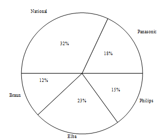 Organizing and Graphing Qualitative Data Assignment Help, Homework Help